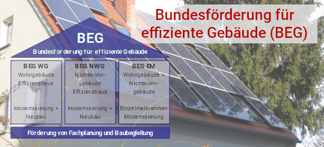 Bundesförderung für effiziente Gebäude (BEG)