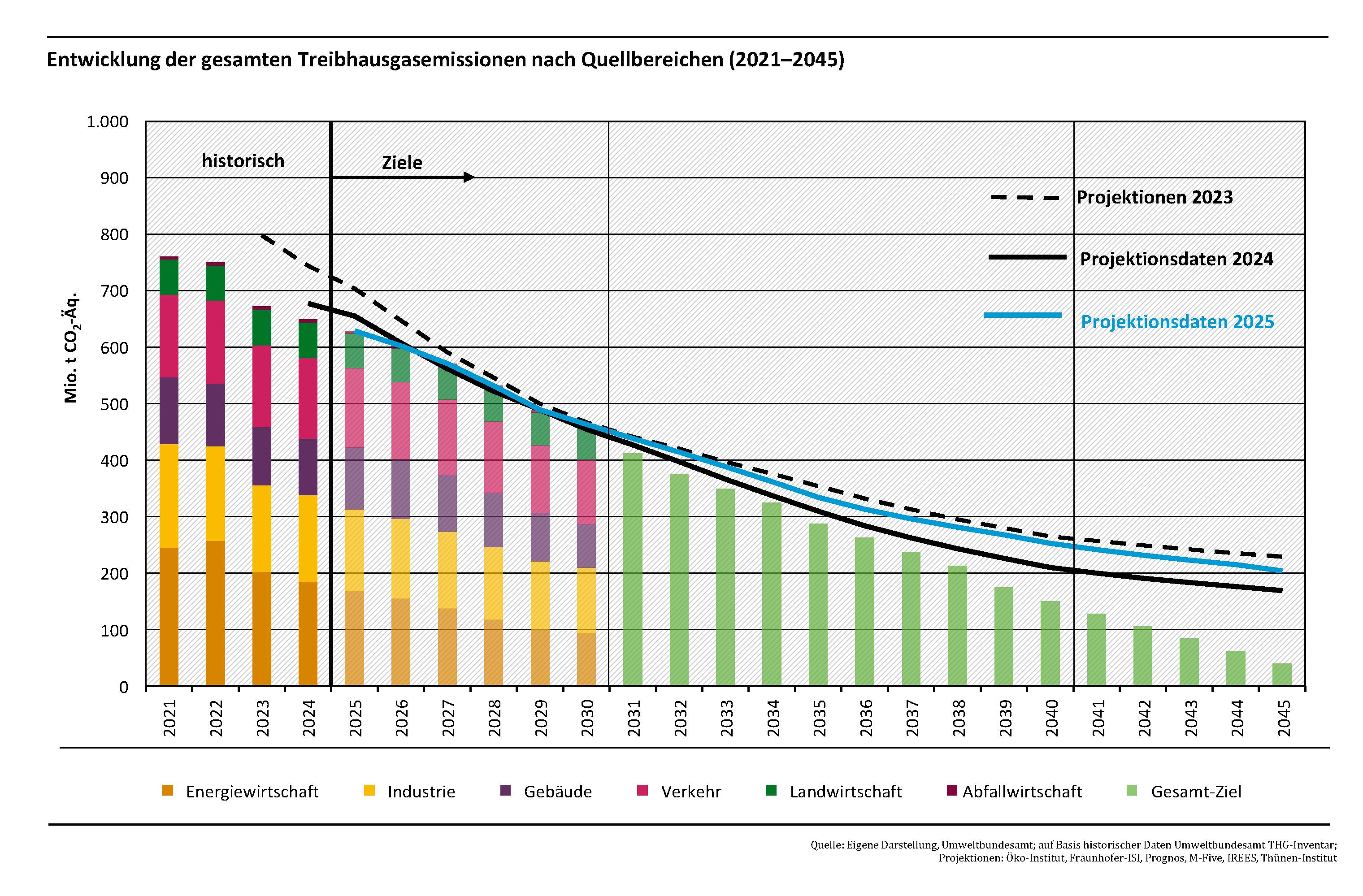 Entwicklung der CO2-Emissionen in Deutschland gesamt
