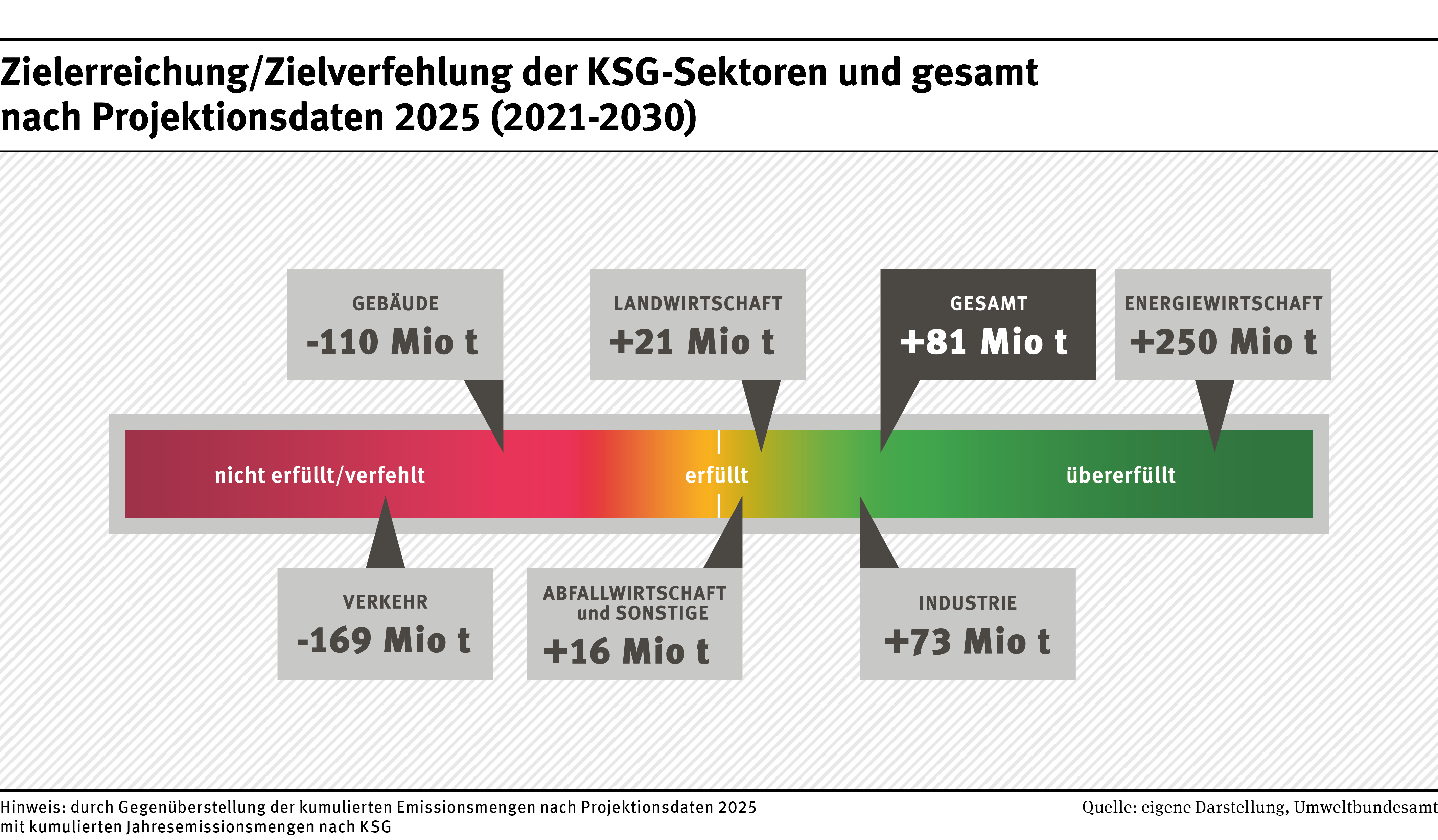 Projektion der Zielerreichung der Sektoren nach dem KSG