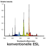 Spektalverteilung konventionelle ESL