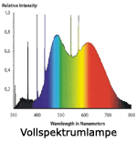 Spektralverteilung Vollspektrumlampe